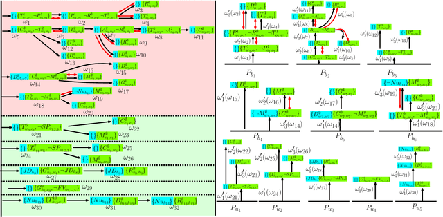 Figure 3 for Tackling the Curse of Dimensionality in Large-scale Multi-agent LTL Task Planning via Poset Product