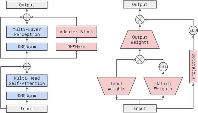 Figure 2 for Neutral residues: revisiting adapters for model extension