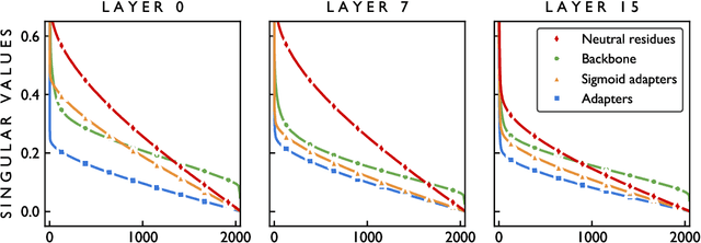 Figure 4 for Neutral residues: revisiting adapters for model extension