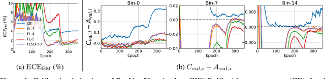 Figure 1 for AdaFocal: Calibration-aware Adaptive Focal Loss