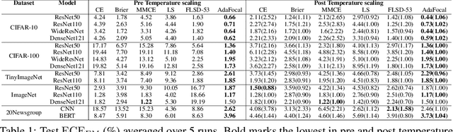 Figure 2 for AdaFocal: Calibration-aware Adaptive Focal Loss