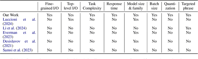 Figure 1 for Towards Sustainable NLP: Insights from Benchmarking Inference Energy in Large Language Models