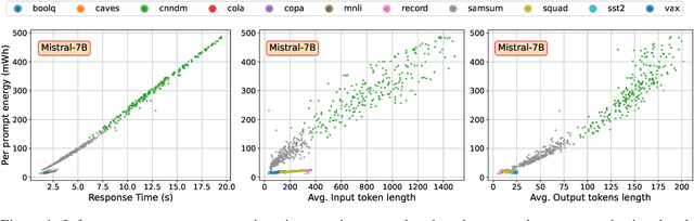 Figure 2 for Towards Sustainable NLP: Insights from Benchmarking Inference Energy in Large Language Models