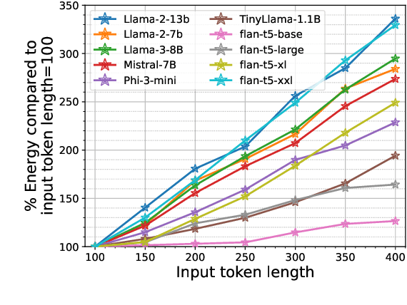 Figure 4 for Towards Sustainable NLP: Insights from Benchmarking Inference Energy in Large Language Models