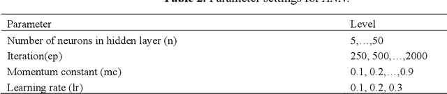 Figure 3 for Forecasting the movements of Bitcoin prices: an application of machine learning algorithms