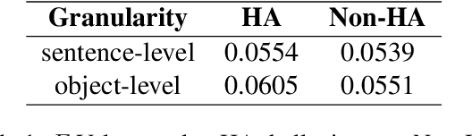 Figure 2 for DAMRO: Dive into the Attention Mechanism of LVLM to Reduce Object Hallucination