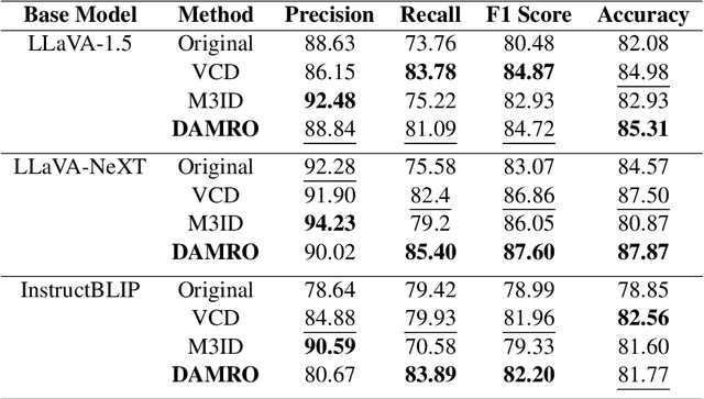 Figure 4 for DAMRO: Dive into the Attention Mechanism of LVLM to Reduce Object Hallucination