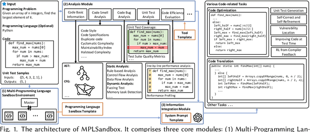 Figure 1 for Multi-Programming Language Sandbox for LLMs