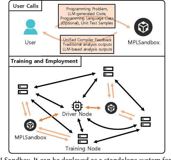 Figure 3 for Multi-Programming Language Sandbox for LLMs