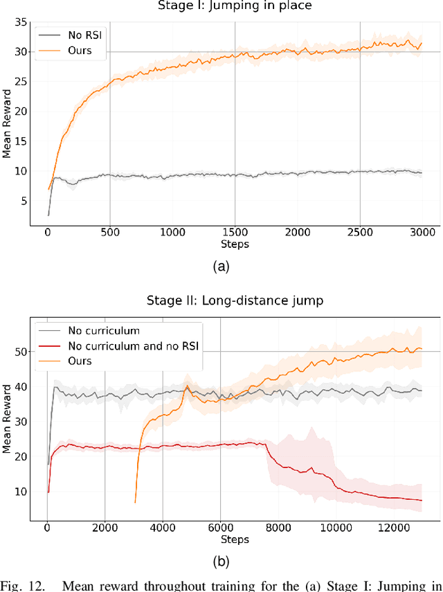 Figure 4 for Curriculum-Based Reinforcement Learning for Quadrupedal Jumping: A Reference-free Design