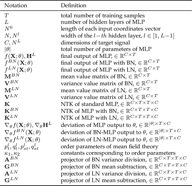 Figure 2 for Towards the Spectral bias Alleviation by Normalizations in Coordinate Networks