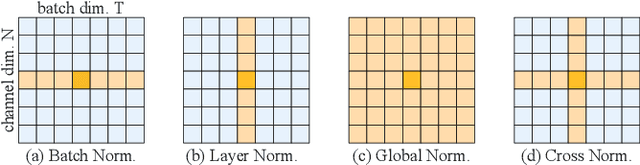 Figure 3 for Towards the Spectral bias Alleviation by Normalizations in Coordinate Networks