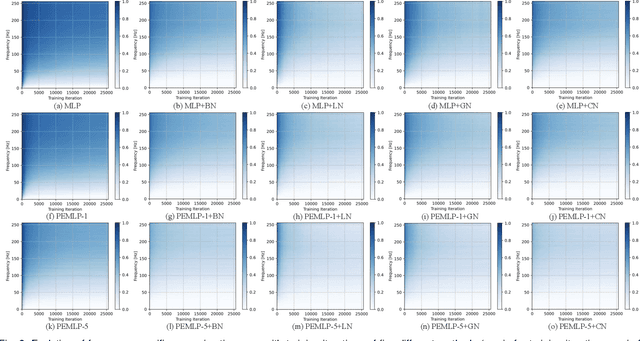 Figure 4 for Towards the Spectral bias Alleviation by Normalizations in Coordinate Networks