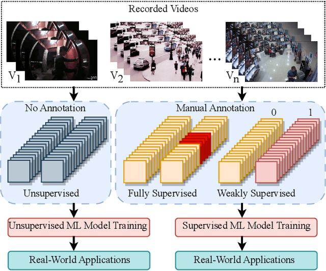 Figure 1 for A Coarse-to-Fine Pseudo-Labeling  Framework for Unsupervised Video Anomaly Detection