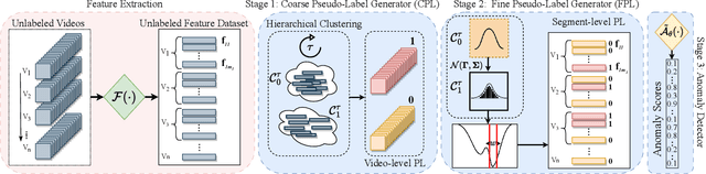 Figure 3 for A Coarse-to-Fine Pseudo-Labeling  Framework for Unsupervised Video Anomaly Detection