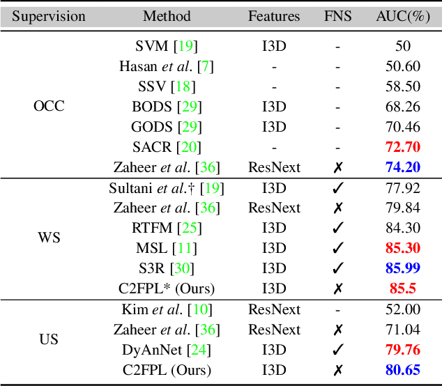 Figure 2 for A Coarse-to-Fine Pseudo-Labeling  Framework for Unsupervised Video Anomaly Detection