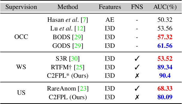 Figure 4 for A Coarse-to-Fine Pseudo-Labeling  Framework for Unsupervised Video Anomaly Detection