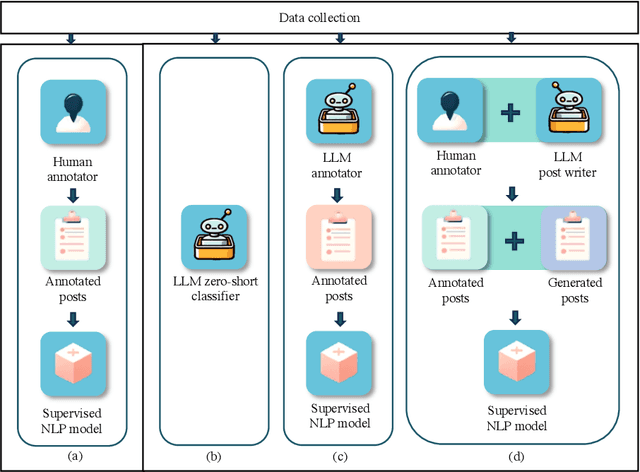 Figure 2 for Evaluating Large Language Models for Health-Related Text Classification Tasks with Public Social Media Data