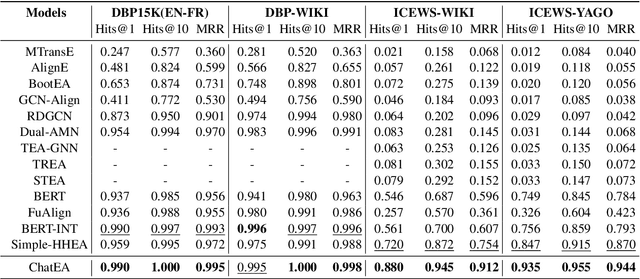 Figure 4 for Unlocking the Power of Large Language Models for Entity Alignment