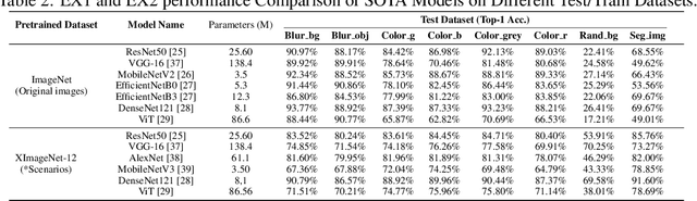 Figure 4 for XIMAGENET-12: An Explainable AI Benchmark Dataset for Model Robustness Evaluation