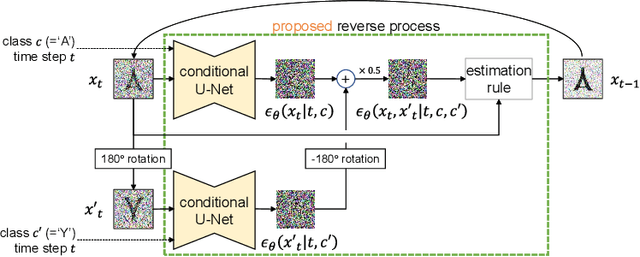 Figure 4 for Ambigram Generation by A Diffusion Model