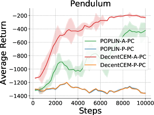 Figure 4 for A Simple Decentralized Cross-Entropy Method