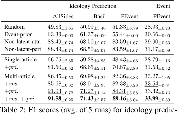 Figure 3 for All Things Considered: Detecting Partisan Events from News Media with Cross-Article Comparison