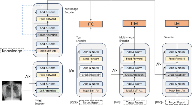 Figure 2 for Medical Report Generation Is A Multi-label Classification Problem