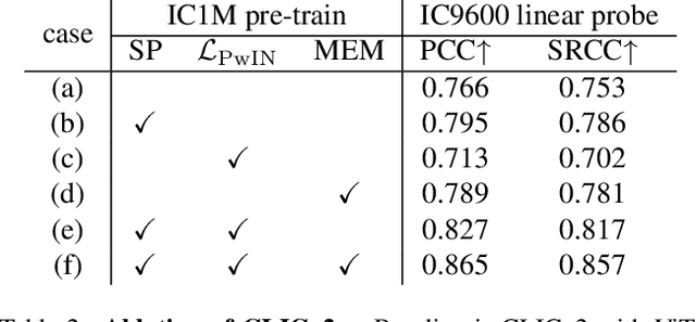 Figure 4 for CLICv2: Image Complexity Representation via Content Invariance Contrastive Learning