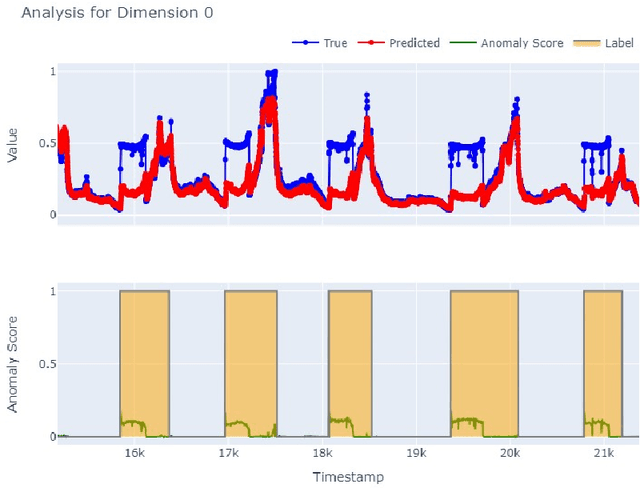 Figure 3 for TransNAS-TSAD: Harnessing Transformers for Multi-Objective Neural Architecture Search in Time Series Anomaly Detection