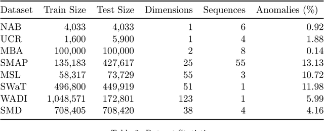 Figure 4 for TransNAS-TSAD: Harnessing Transformers for Multi-Objective Neural Architecture Search in Time Series Anomaly Detection
