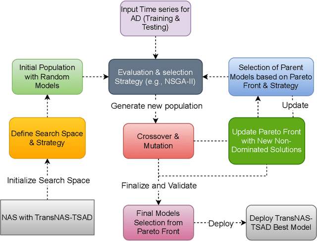 Figure 1 for TransNAS-TSAD: Harnessing Transformers for Multi-Objective Neural Architecture Search in Time Series Anomaly Detection