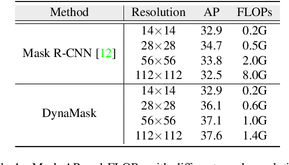 Figure 2 for DynaMask: Dynamic Mask Selection for Instance Segmentation