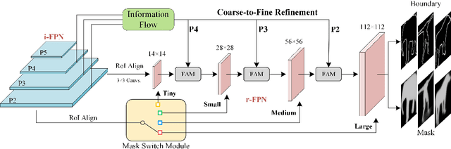 Figure 3 for DynaMask: Dynamic Mask Selection for Instance Segmentation