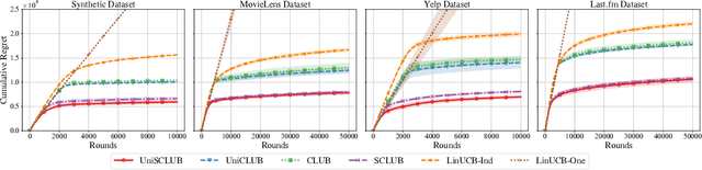 Figure 2 for Demystifying Online Clustering of Bandits: Enhanced Exploration Under Stochastic and Smoothed Adversarial Contexts