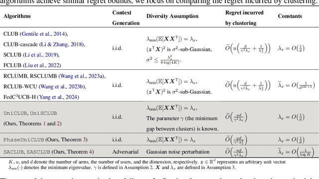 Figure 1 for Demystifying Online Clustering of Bandits: Enhanced Exploration Under Stochastic and Smoothed Adversarial Contexts