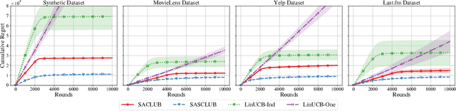 Figure 3 for Demystifying Online Clustering of Bandits: Enhanced Exploration Under Stochastic and Smoothed Adversarial Contexts