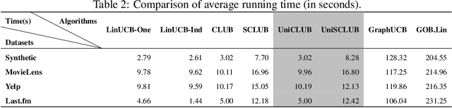 Figure 4 for Demystifying Online Clustering of Bandits: Enhanced Exploration Under Stochastic and Smoothed Adversarial Contexts