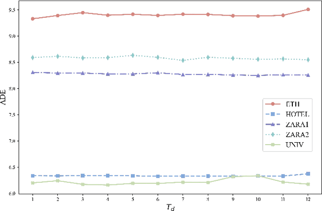 Figure 3 for A Data-driven Crowd Simulation Framework Integrating Physics-informed Machine Learning with Navigation Potential Fields