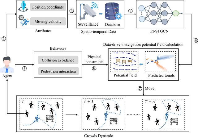 Figure 1 for A Data-driven Crowd Simulation Framework Integrating Physics-informed Machine Learning with Navigation Potential Fields