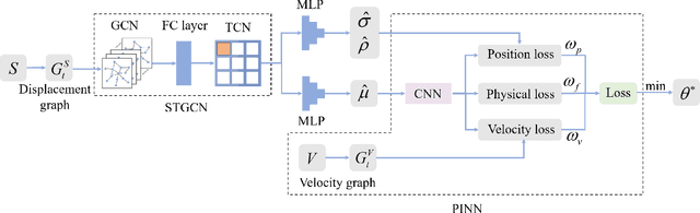 Figure 4 for A Data-driven Crowd Simulation Framework Integrating Physics-informed Machine Learning with Navigation Potential Fields