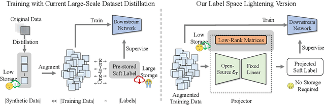 Figure 1 for Heavy Labels Out! Dataset Distillation with Label Space Lightening