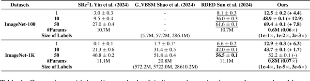 Figure 2 for Heavy Labels Out! Dataset Distillation with Label Space Lightening