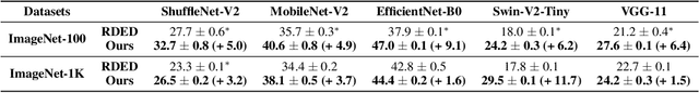 Figure 3 for Heavy Labels Out! Dataset Distillation with Label Space Lightening