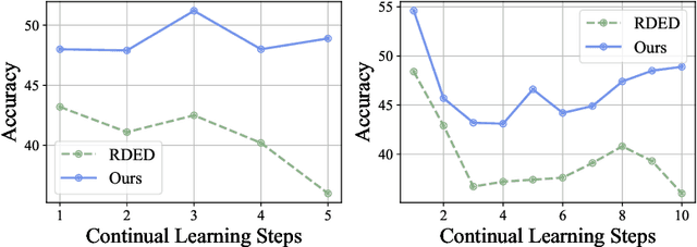 Figure 4 for Heavy Labels Out! Dataset Distillation with Label Space Lightening