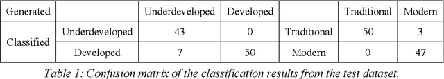 Figure 2 for Generative AI May Prefer to Present National-level Characteristics of Cities Based on Stereotypical Geographic Impressions at the Continental Level