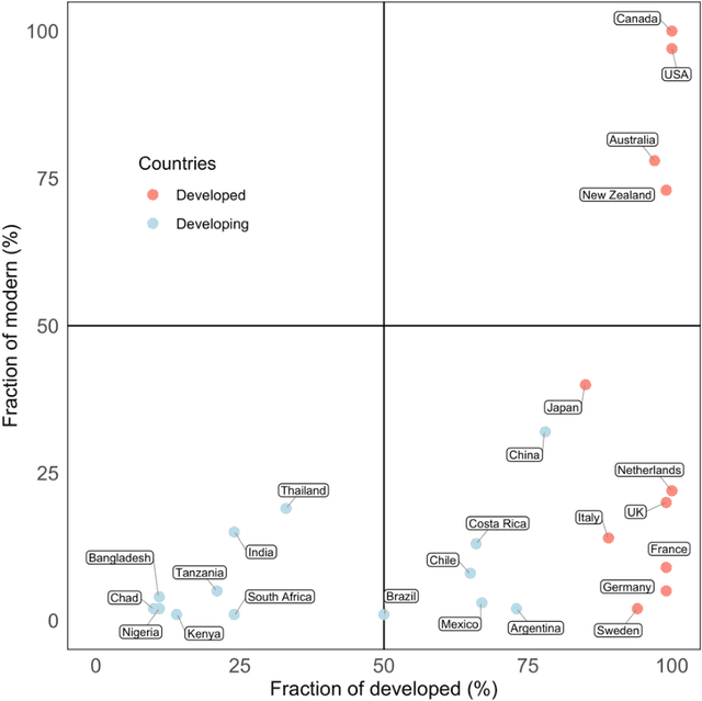 Figure 3 for Generative AI May Prefer to Present National-level Characteristics of Cities Based on Stereotypical Geographic Impressions at the Continental Level