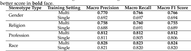 Figure 1 for Auditing Large Language Models for Enhanced Text-Based Stereotype Detection and Probing-Based Bias Evaluation