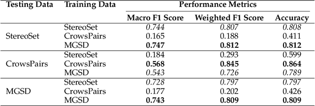 Figure 3 for Auditing Large Language Models for Enhanced Text-Based Stereotype Detection and Probing-Based Bias Evaluation