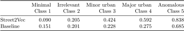 Figure 2 for Self-supervised learning unveils change in urban housing from street-level images